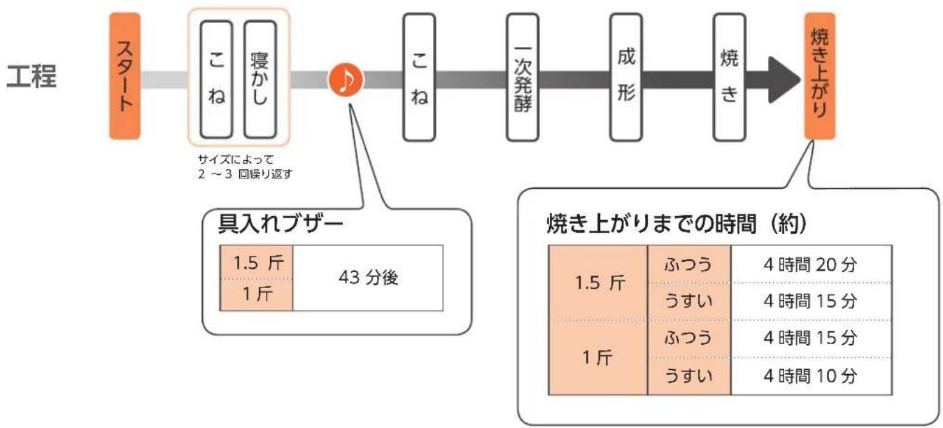 Twinbird PY-5634 - メニュー 5ソフトパ ンのレシピ - 1