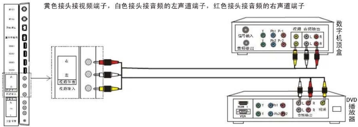 Skyworth 5E570RG - 使用视频连接机顶盒或DVD - 1