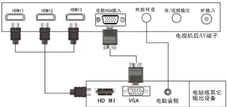 Skyworth 5E570RG - 使用色差(分量)连接机顶盒或DVD设备 - 2