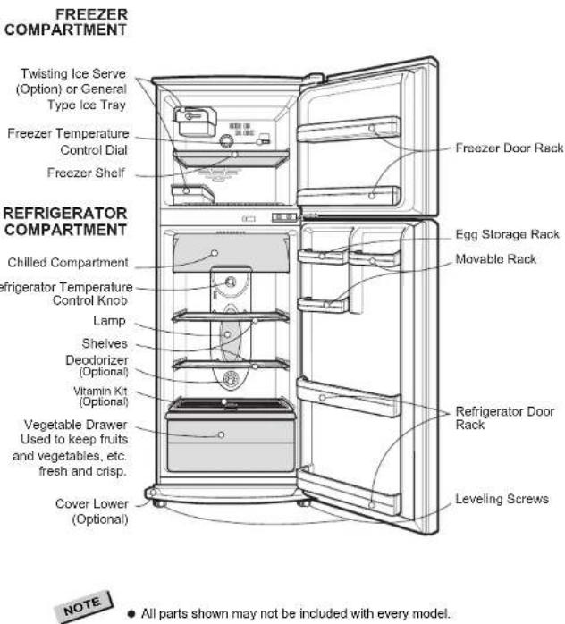 FREEZER COMPARTMENT Twisting Ice Serve (Option) or General Type Ice Tray Freezer Temperature Control Dial Freezer Shelf Refrigerator COMPARTMENT Chilled Compartment Refrigerator Temperature Control Knob Lamp Sheivers Deodorizer (Optional) Vitamin Kit (Optional) Vegetable Drawer Used to keep fruits and vegetables, etc. fresh and crisp. Cover Lower (Optional) Freezer Door Rack Egg Storage Rack Movable Rack Refrigerator Door Rack Leveling Screws NOTE ● All parts shown may not be included with every model.