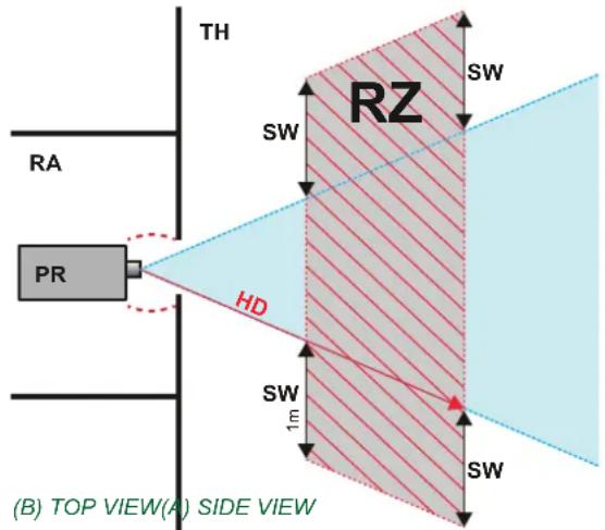 TH RA PR HD SW 1m SW SW RZ SW (B) TOP VIEW(A) SIDE VIEW