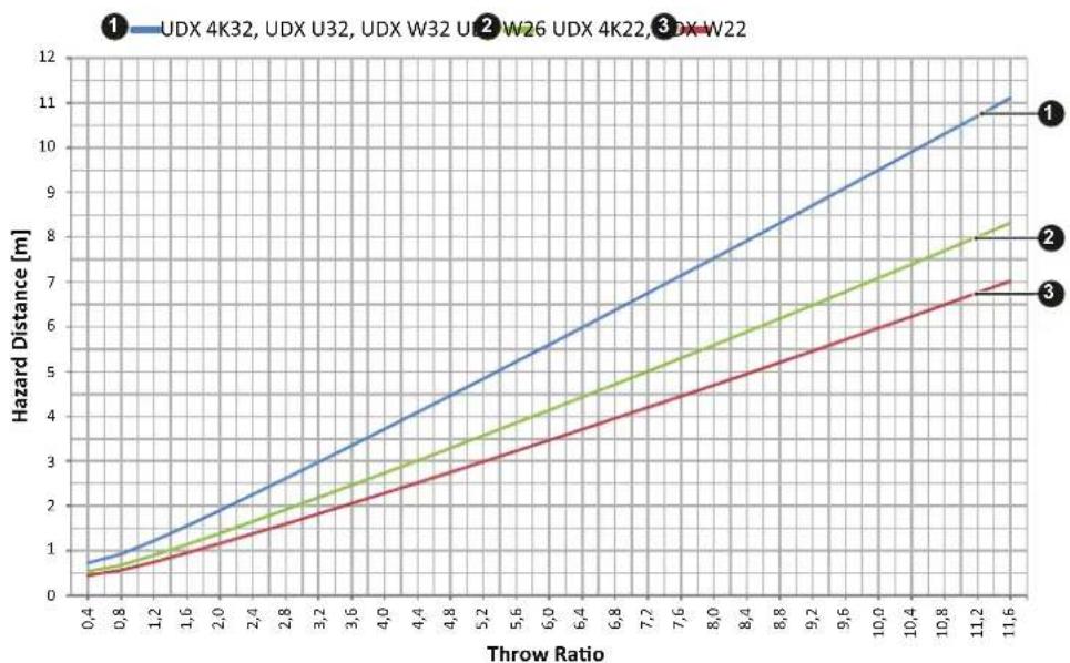 Barco UDX-U32 - HD in function of modifying optics - 1