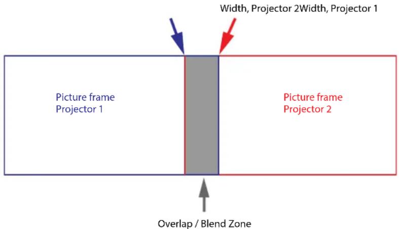 Width, Projector 2Width, Projector 1 Picture frame Projector 1 Picture frame Projector 2 Overlap / Blend Zone