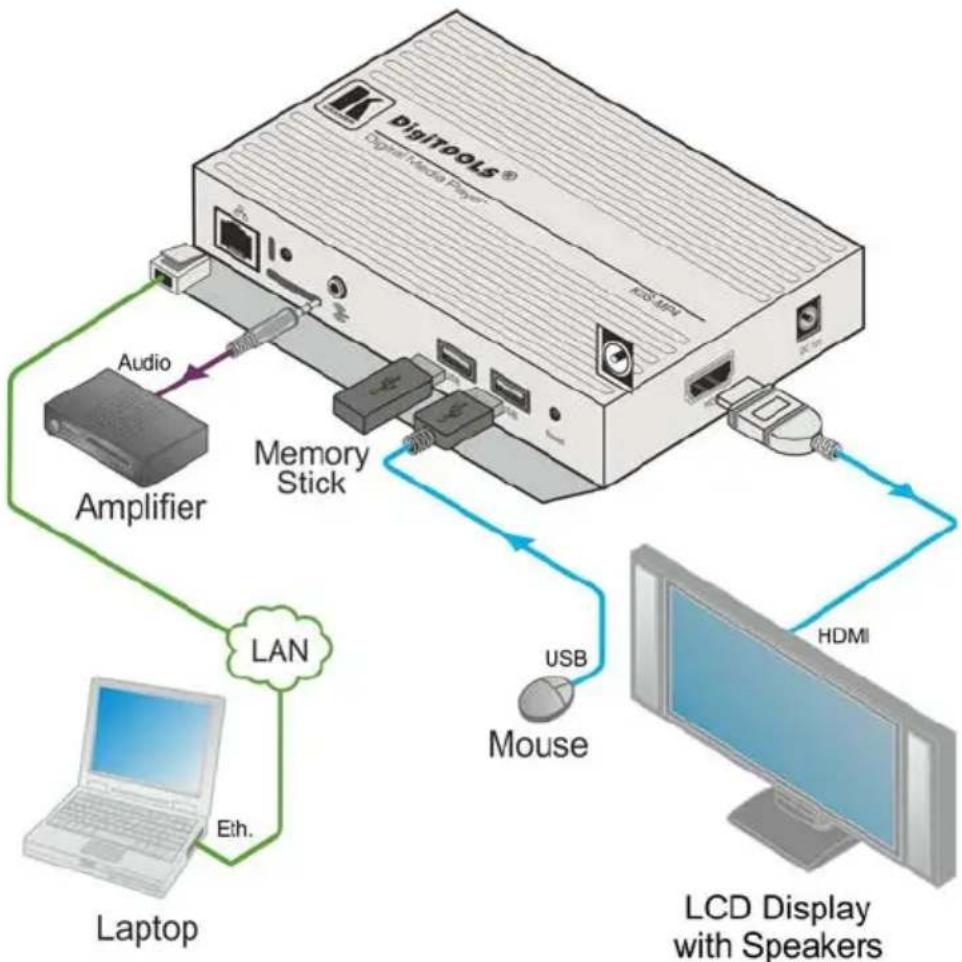 Kramer KDS-MP4 - To connect the KDS-MP4, as illustrated in the example in Figure 3, do the following: - 1