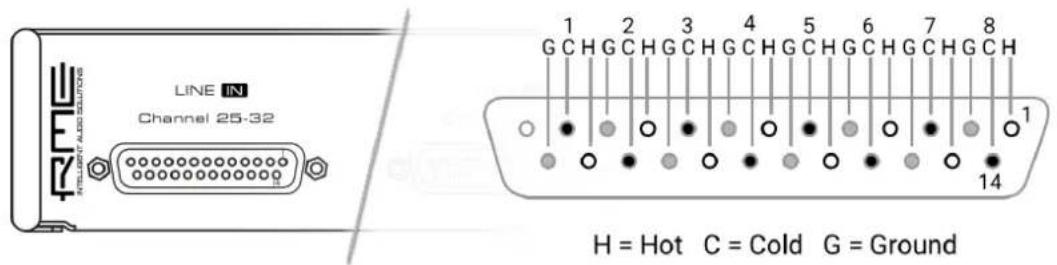 RTE IN INTLANT ALD SOLUTIONS Channel 25-32 LINE IN 1 G C H G C H G C H G C H G C H G C H G C H H = Hot C = Cold G = Ground 14