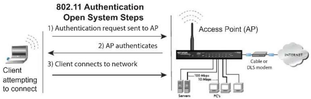 NETGEAR WG121 - Open System Authentication - 1