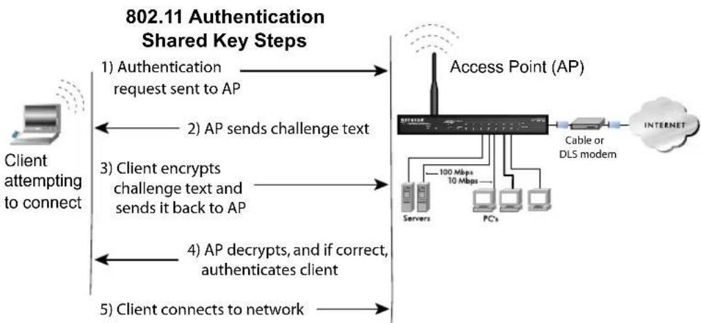 NETGEAR WG121 - Shared Key Authentication - 1