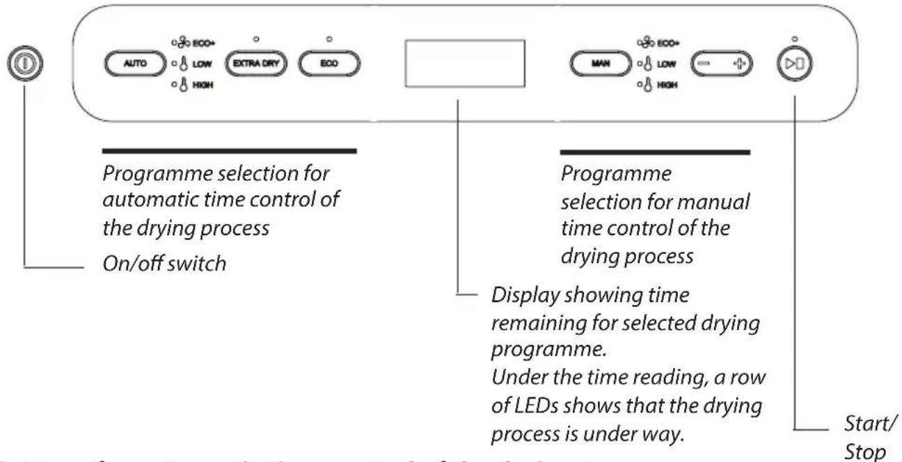 Programme selection for automatic time control of the drying process On/off switch Programme selection for manual time control of the drying process Display showing time remaining for selected drying programme. Under the time reading, a row of LEDs shows that the drying process is under way. Start/ Stop