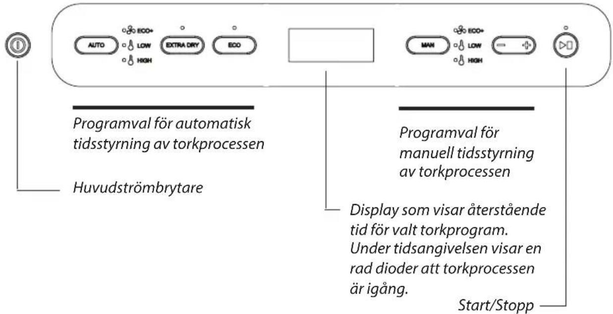 Programval för automatisk tidsstyrning av torkprocessen Huvudströmbrytare Programval för manuell tidsstyrning av torkprocessen Display som visar återstående tid för valt torkprogram. Under tidsangivelsen visar en rad dioder att torkprocessen är igång. Start/Stopp