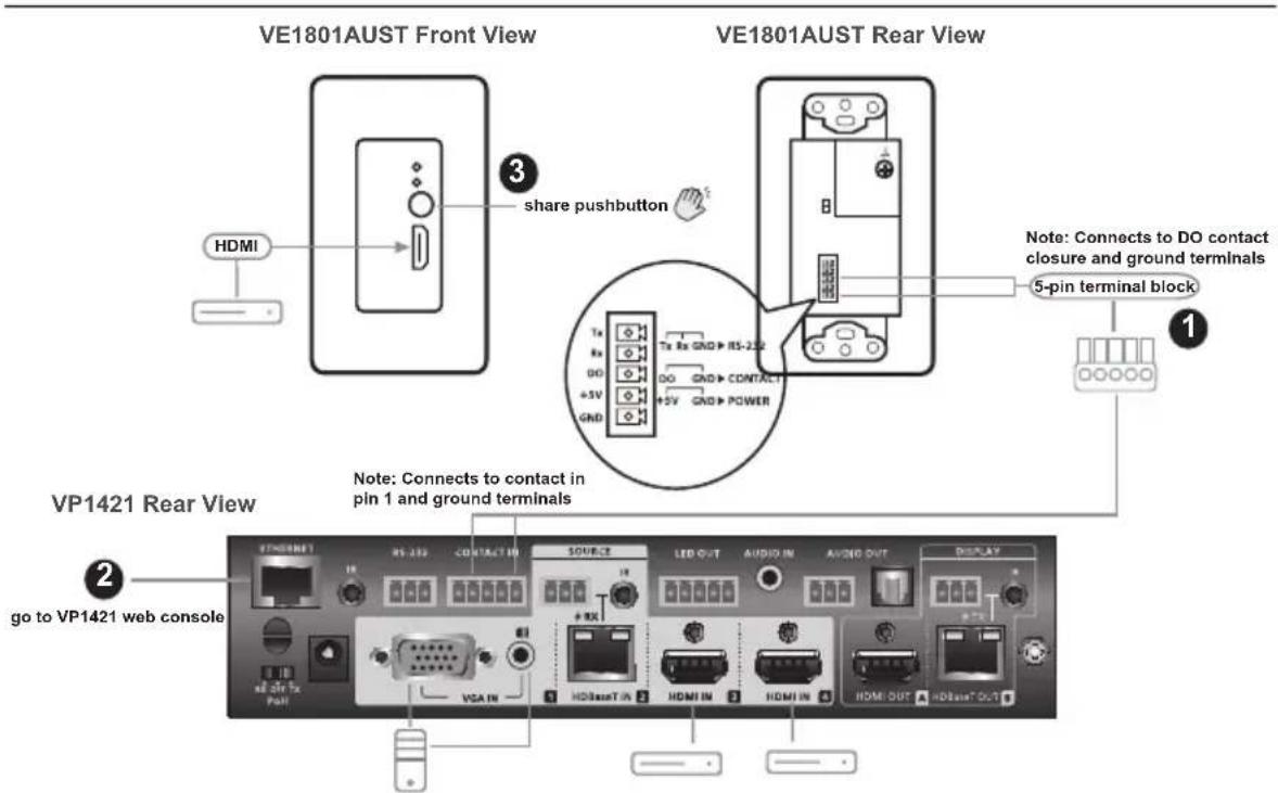 VE1801AUST Front View VE1801AUST Rear View HDMI share pushbutton Tx Rx GND > RS-252 DO GND > CONTACT +5V GND > POWER Note: Connects to DO contact closure and ground terminals 5-pin terminal block VP1421 Rear View Note: Connects to contact in pin 1 and ground terminals Go to VP1421 web console VTD/RE…