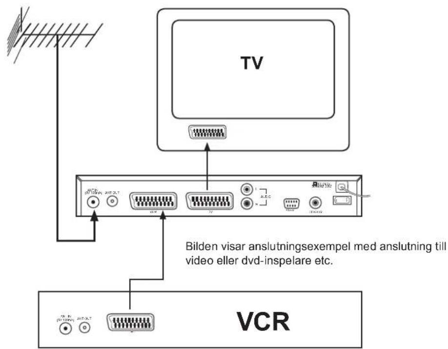TV Bilden visar anslutningsexempel med anslutning till video eller dvd-inspelare etc. VCR