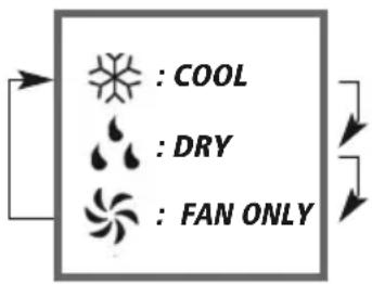 : COOL : DRY : FAN ONLY
