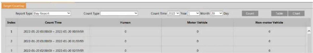 Target Counting Report Type: Day Report Count Type: Count Time 2022 Year 1 Month 20 Day Count Table Chart Index Count Time Human Motor Vehicle Non-motor Vehicle 1 2022-01-20 00:00:00 ~ 2022-01-20 00:59:59 0 0 0 2 2022-01-20 01:00:00 ~ 2022-01-20 01:59:59 0 0 0 3 2022-01-20 02:00:00 ~ 2022-01-20 02:59:59 0 0 0