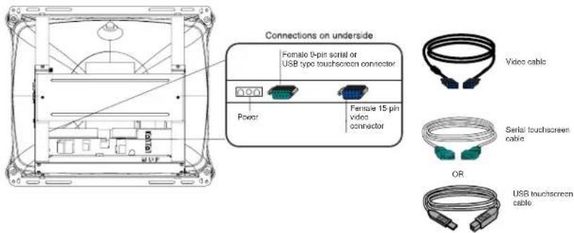 Connections on underside Female 0-pin serial or USB type touchscreen connector Power Female 15 pin video connector Video cable Serial touchscreen cable OR USB touchscreen cable