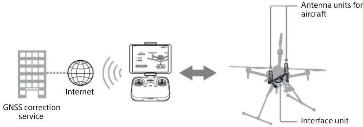 SONY RTK-1 - - When using the GNSS correction service - 1