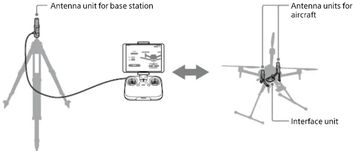 Antenna unit for base station Antenna units for aircraft Interface unit