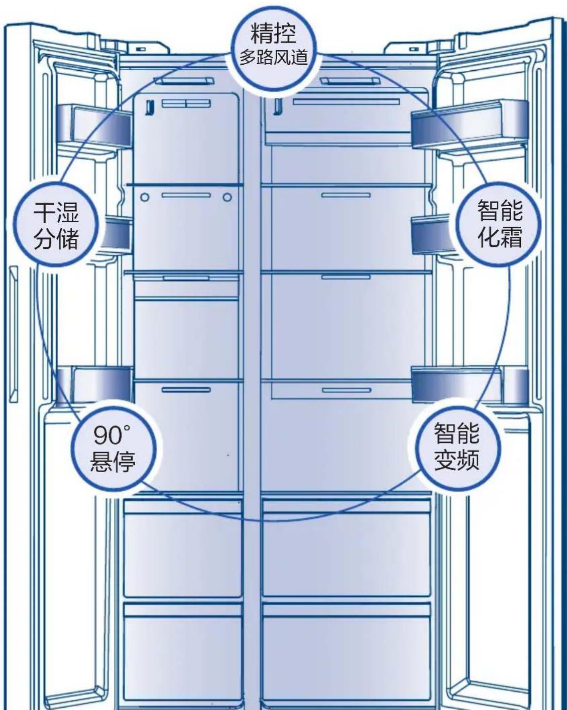 精控 多路风道 干湿 分储 智能化霜 90° 悬停 智能 变频