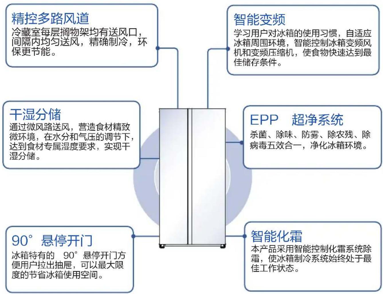 graph TD A["精控多路风道"] --> B["冷藏室每层搁物架均有送风口，间隔内均匀送风，精确制冷，环保更节能。"] C["智能变频"] --> D["学习用户对冰箱的使用习惯，自适应冰箱周围环境，智能控制冰箱变频风机和变频压缩机，使食物快速达到最佳储存条件。"] E["干湿分储"] --> F["通过微风路送风，营造食材精致微环境，在水分和气压的调节下，达到食材专属湿度要求，实现干湿分储。"] G["EPP 超净系统"] --> H["杀菌、除味、防雾、除农残、除病毒五效合一，净化冰箱环境。"] I["90° 悬停开门"] --> J["冰箱特有的 90° 悬停开门方便用户拉出抽屉…