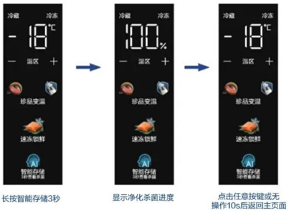 graph LR A["长按智能存储3秒"] --> B["显示净化杀菌进度"] B --> C["点击任意按键或无操作10s后返回主页面"]