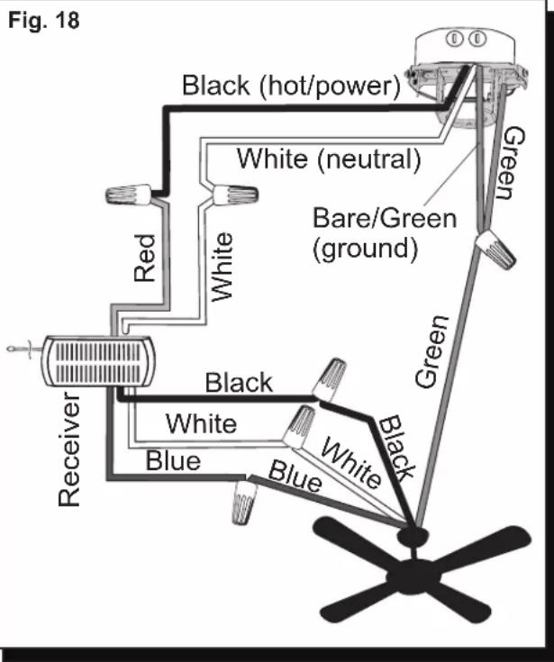 Fig. 18 Black (hot/power) White (neutral) Red White Bare/Green (ground) Green Receiver Black White Blue Blue Black Green