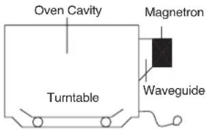 Oven Cavity Magnetron Turntable Waveguide