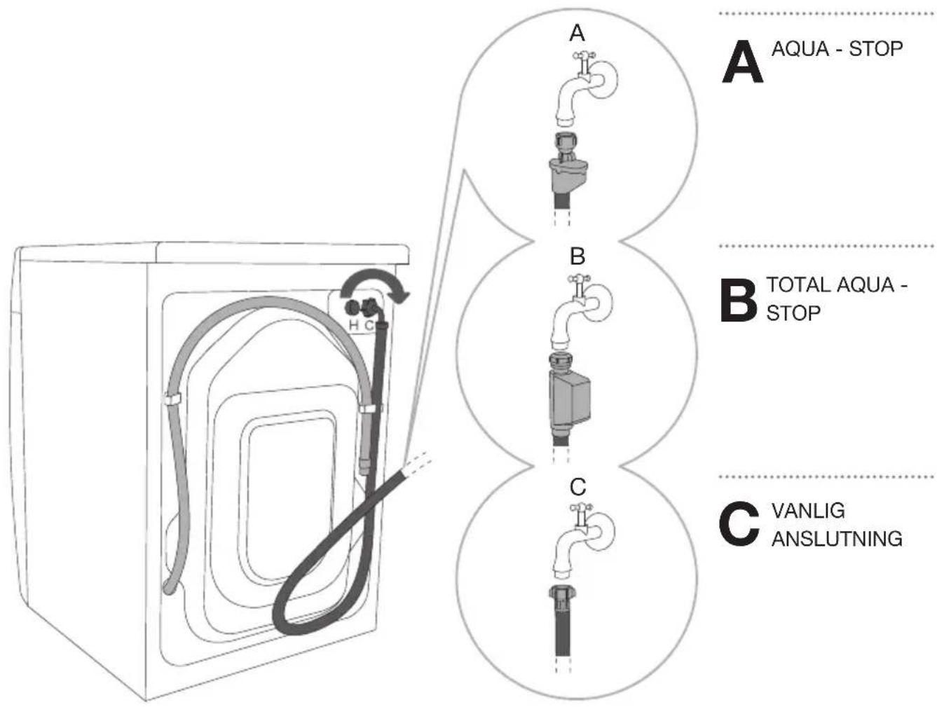 A AQUA - STOP B TOTAL AQUA - STOP C VANLIG ANSLUTNING
