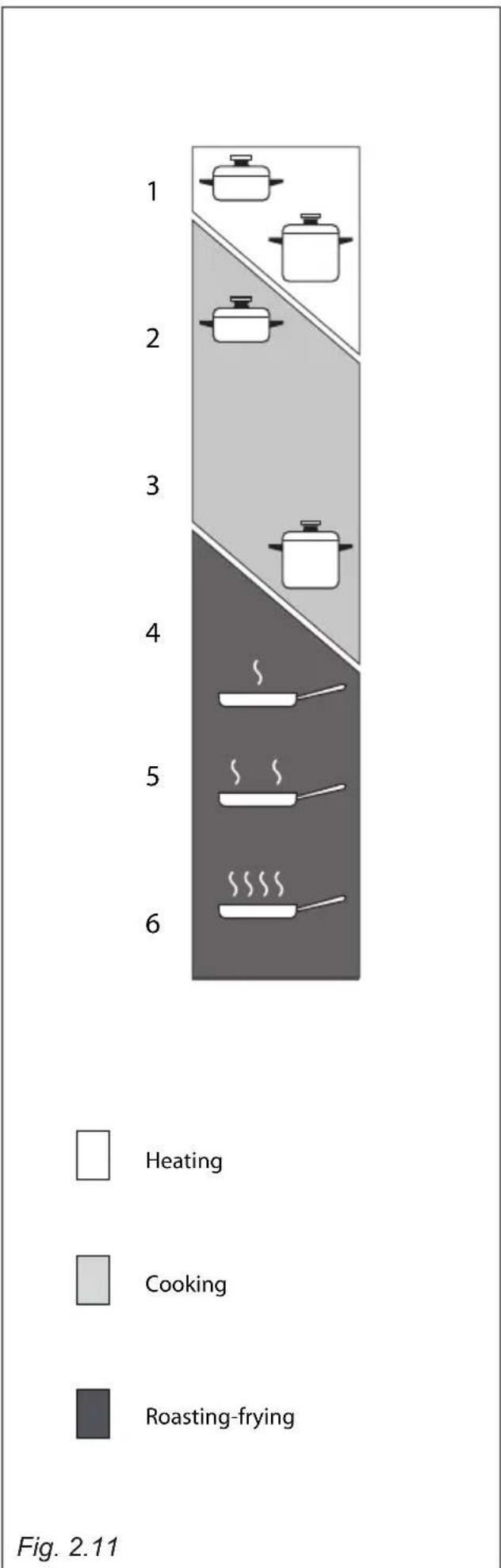 Elba Alterum ENS65-445 XD - PROPER USE OF THE ELECTRIC HOTPLATE/S (fig. 2.10) - 2