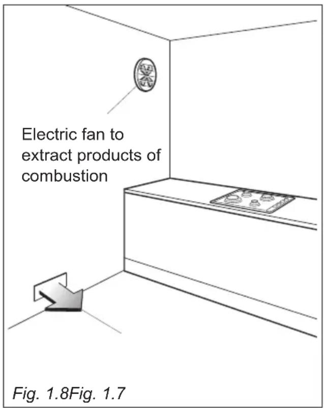 Electric fan to extract products of combustion Fig. 1.8Fig. 1.7