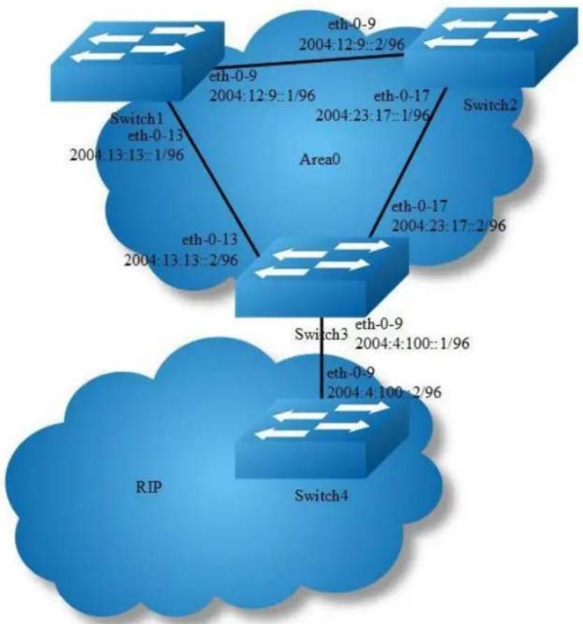 AIRLIVE L3D-2TX4806-40GF - Redistributing Routes into OSPFv3 - 1