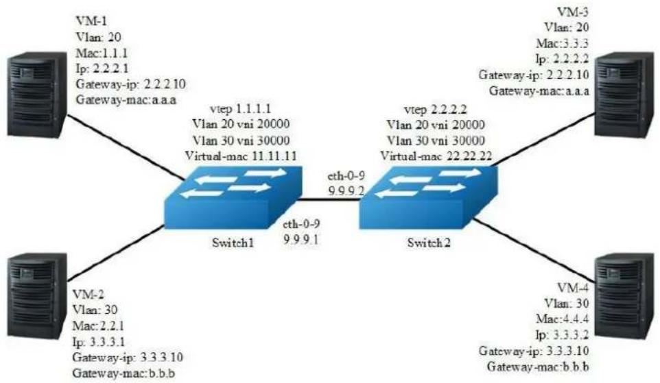 AIRLIVE L3D-2TX4806-40GF - Configuring NVGRE Routing - 1