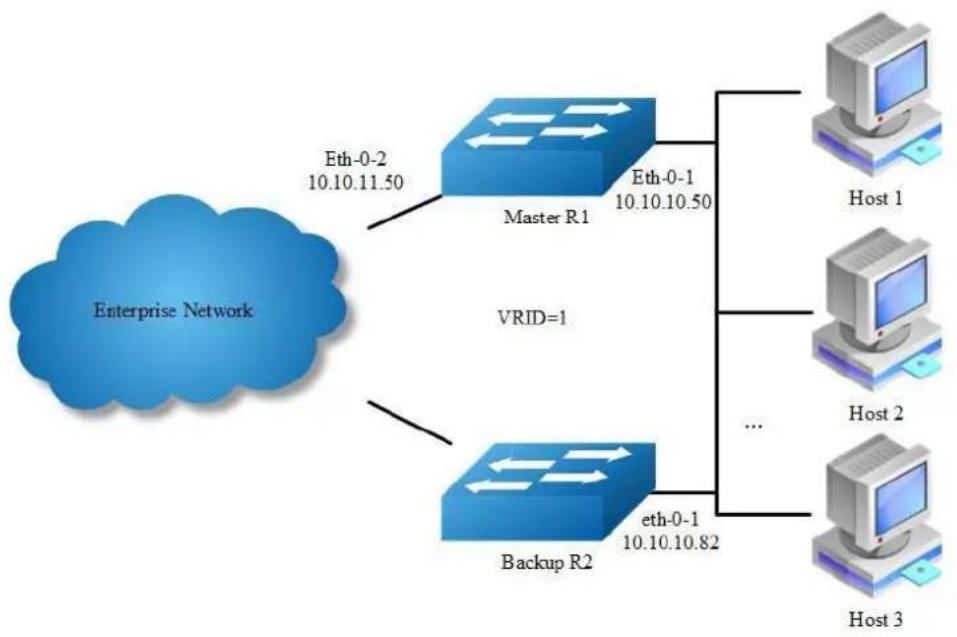 AIRLIVE L3D-2TX4806-40GF - VRRP Circuit Failover - 1