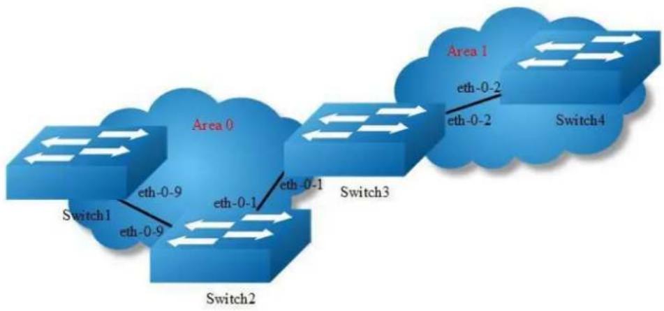 AIRLIVE L3D-2TX4806-40GF - Configuring OSPF authentications - 1