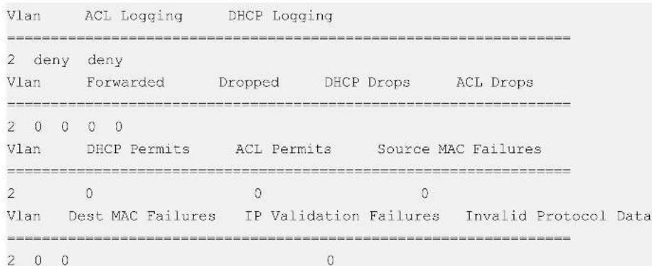 Vlan ACL Logging DHCP Logging 2 deny deny Vlan Forwarded Dropped DHCP Drops ACL Drops 2 0 0 0 0 Vlan DHCP Permits ACL Permits Source MAC Failures 2 0 0 0 0 Vlan Dest MAC Failures IP Validation Failures Invalid Protocol Data 2 0 0 0