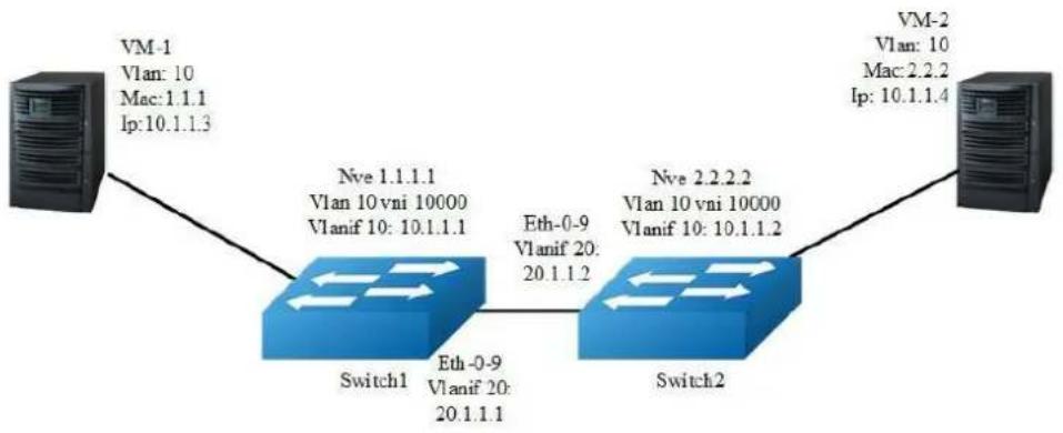 AIRLIVE L3D-2TX4806-40GF - Configuring VXLAN Distributed Routing by EBGP EVPN - 1