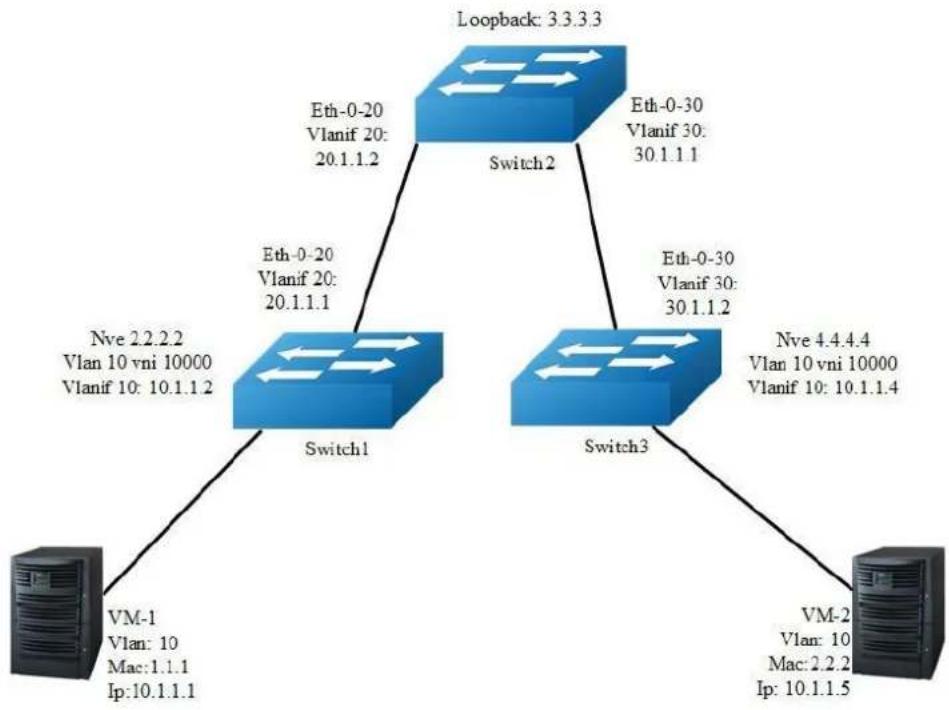 AIRLIVE L3D-2TX4806-40GF - Configuring VXLAN Distributed Routing by IBGP EVPN - 1