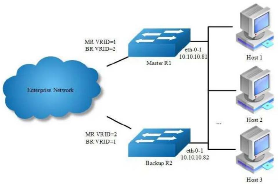 AIRLIVE L3D-2TX4806-40GF - Configuring VRRP (Two Virtual Router) - 1