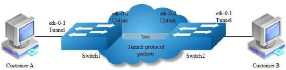 AIRLIVE L3D-2TX4806-40GF - Tunnel Designed Layer2 Protocol Packets - 1