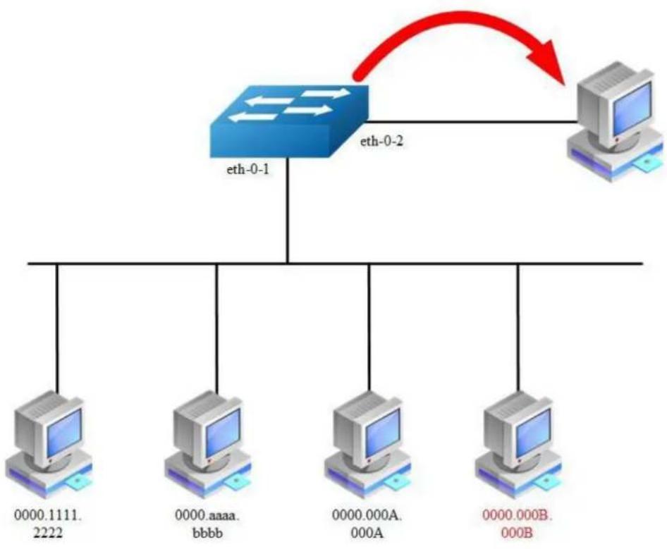 AIRLIVE L3D-2TX4806-40GF - Configuration - 1