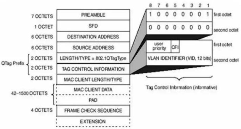 7 OCTETS PREAMBLE 1 OCTET SFD 0 0 0 0 0 0 0 1 6 OCTETS DESTINATION ADDRESS 6 OCTETS SOURCE ADDRESS user priority CFI QTag Prefix {2 OCTETS LENGTH/TYPE = 802.1QTagType VLAN IDENTIFIER (VID, 12 bits) 2 OCTETS TAG CONTROL INFORMATION 2 OCTETS MAC CLIENT LENGTH/TYPE 42-1500 OCTETS MAC CLIENT DATA PAD 4 OCTETS FRAME CHECK SEQUENCE EXTENSION 8 7 6 5 4 3 2 1 first octet second octet first octet second octel Tag Control Information (informative)