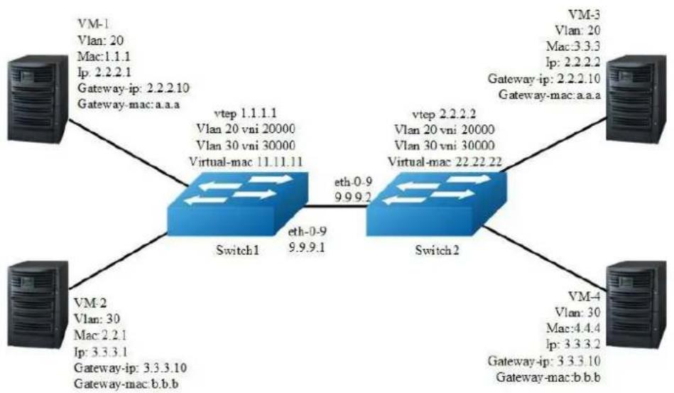 AIRLIVE L3D-2TX4806-40GF - Configuring VXLAN Routing - 1