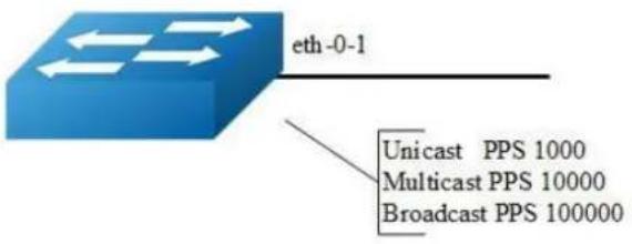 AIRLIVE L3D-2TX4806-40GF - Configuring Packets per-Second Storm Control - 1