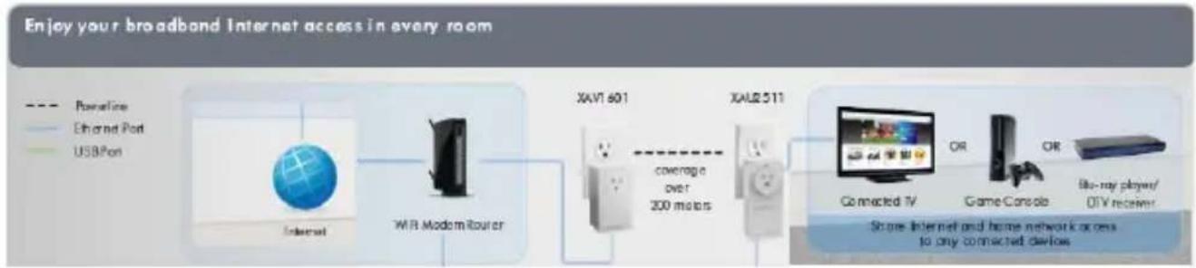 NETGEAR XAUB2511-100PES - Extend Internet and Home Network to Any Outlet - 1