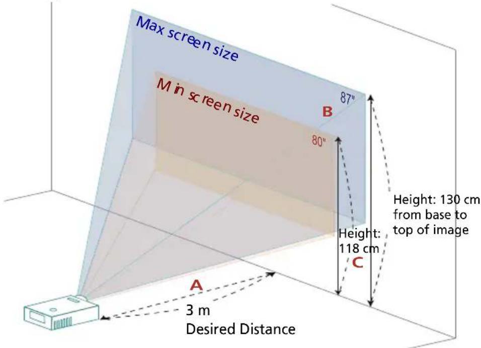 Max screen size M in screen size 87" B 80" Height: 130 cm from base to top of image Height: 118 cm C A 3 m Desired Distance
