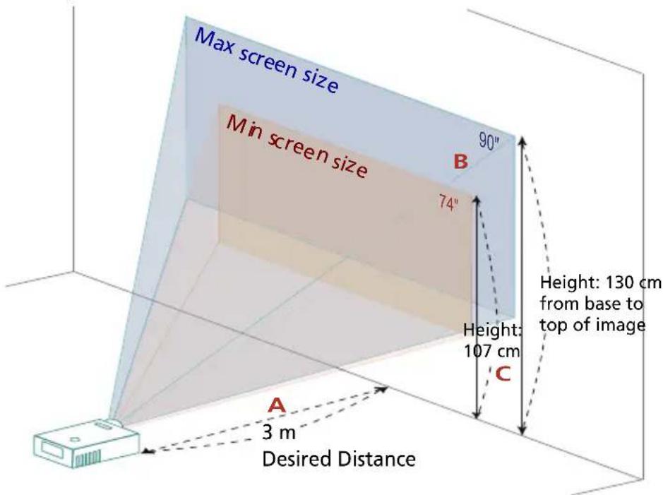 Max screen size Min screen size 90" 74" B Height: 130 cm from base to top of image 107 cm C A 3 m Desired Distance