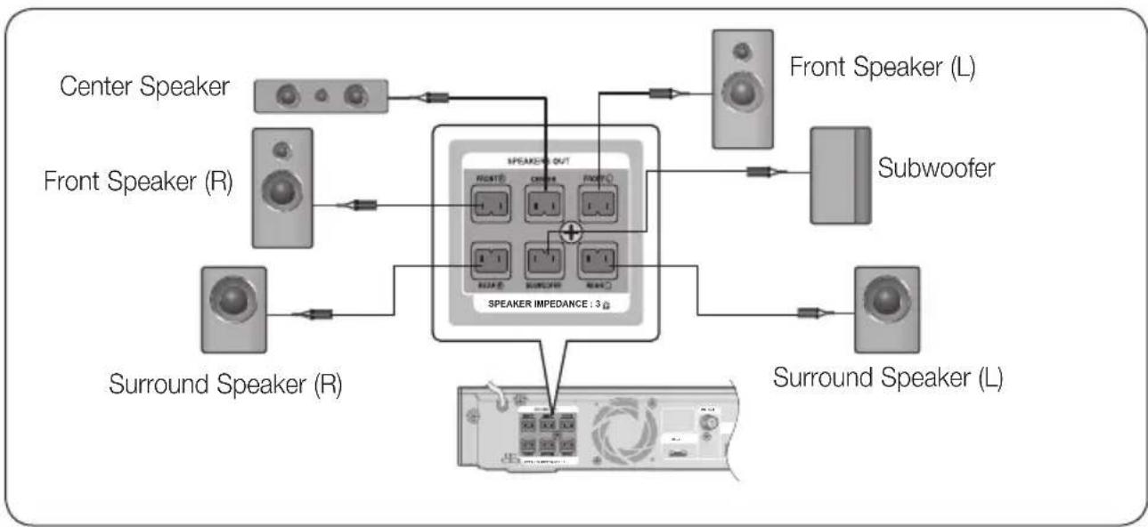 SAMSUNG HT-HD910HD - Connecting The Speakers - 2