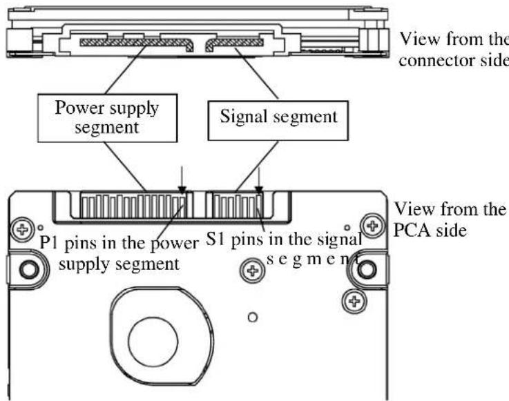 View from the connector side Power supply segment Signal segment P1 pins in the power supply segment S1 pins in the signal segment View from the PCA side