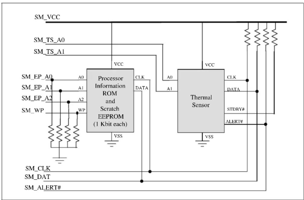 INTEL Xeon 7041 - System Management Bus (SMBus) Interface - 1