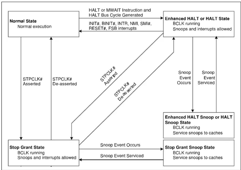 INTEL Xeon 7041 - HALT Power Down State - 1