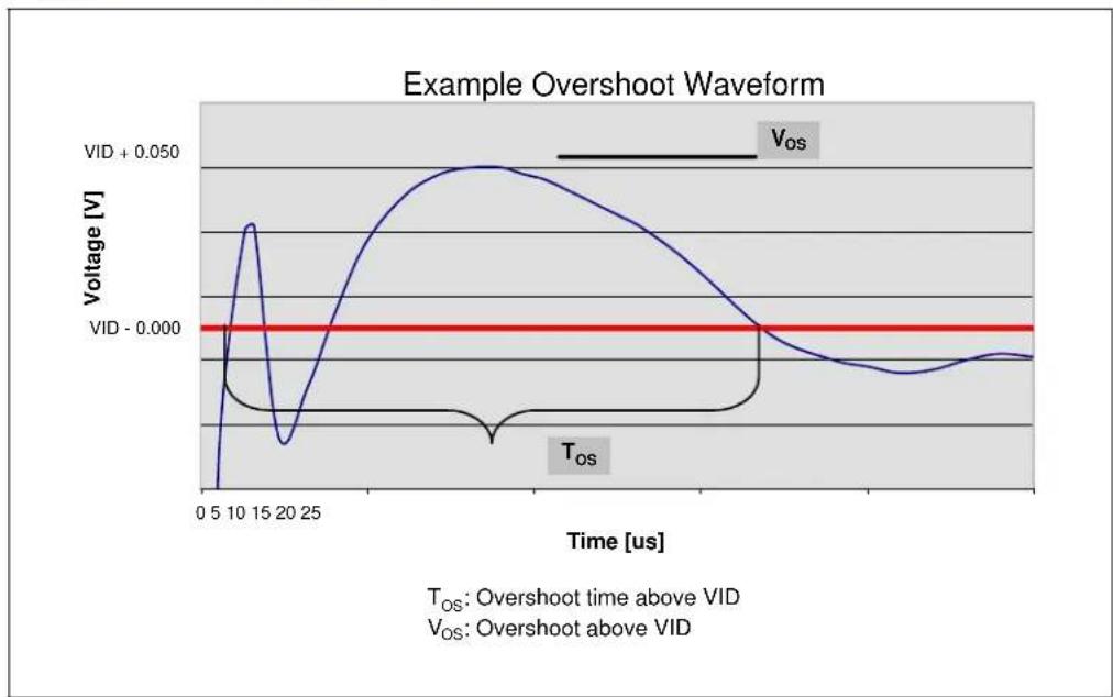 INTEL Xeon 7041 - Vcc Overshoot Specification - 1