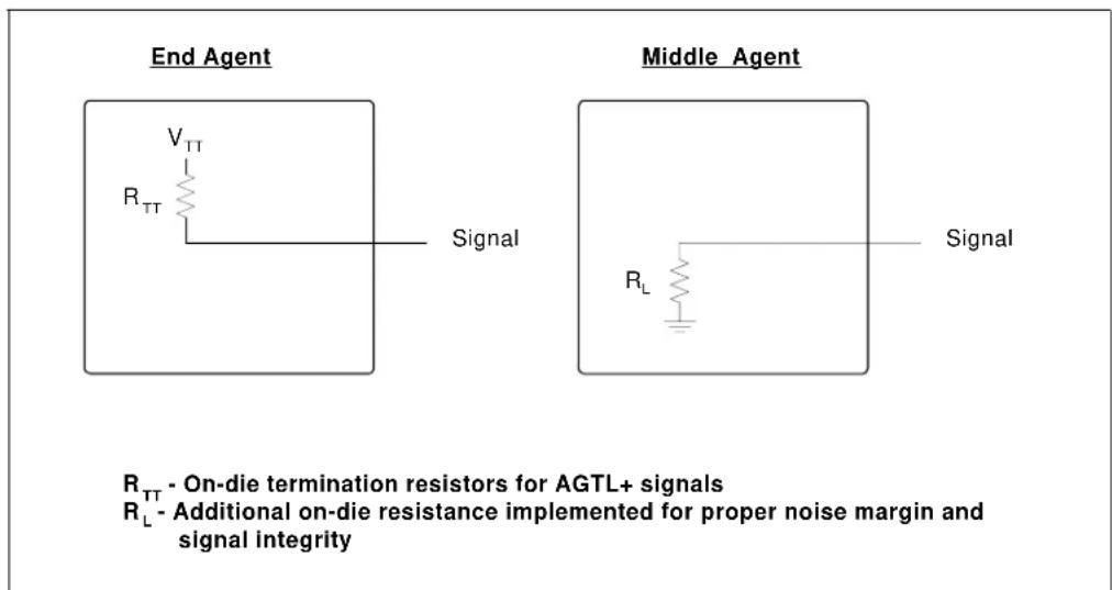 End Agent VTT RTT Signal Middle Agent RL Signal RTT - On-die termination resistors for AGTL+ signals RL - Additional on-die resistance implemented for proper noise margin and signal integrity